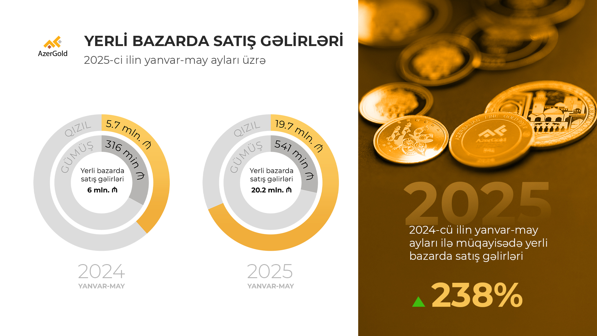 AzerGold's domestic sales revenues surge by margin in 5M2025