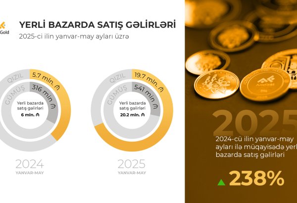 AzerGold's domestic sales revenues surge by margin in 5M2025